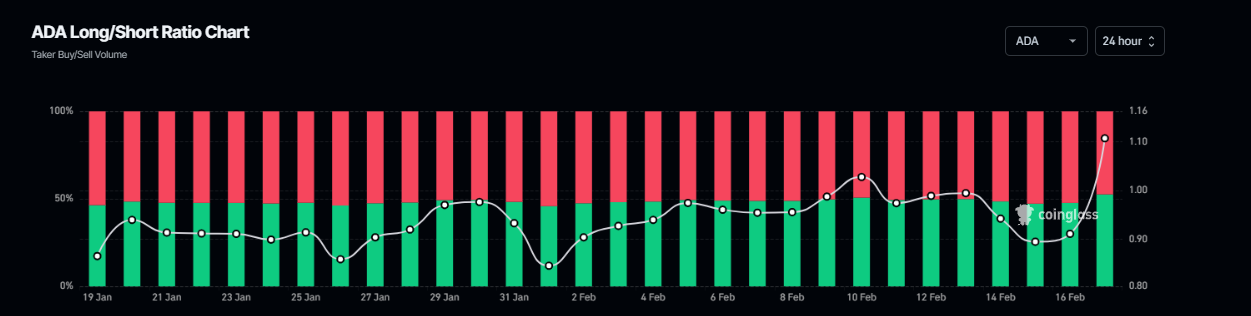 ADA long to short ratio