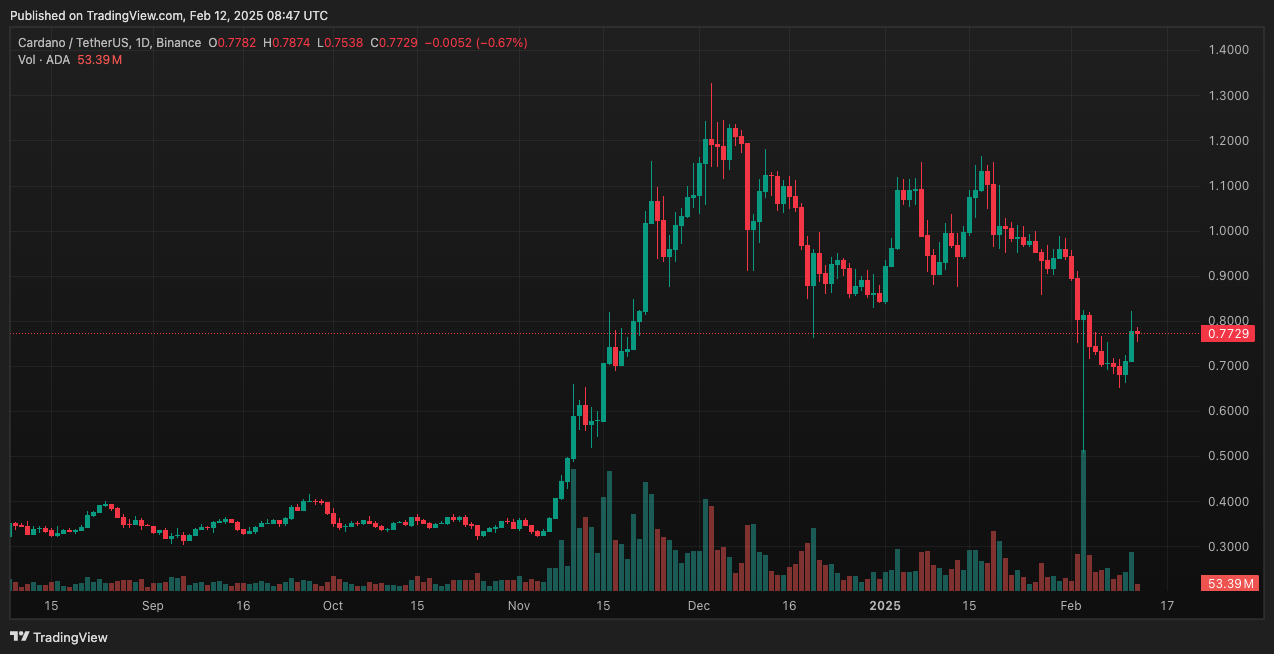 Cardano (ADA) Struggles to Sustain Gains—Is the Uptrend in Trouble?