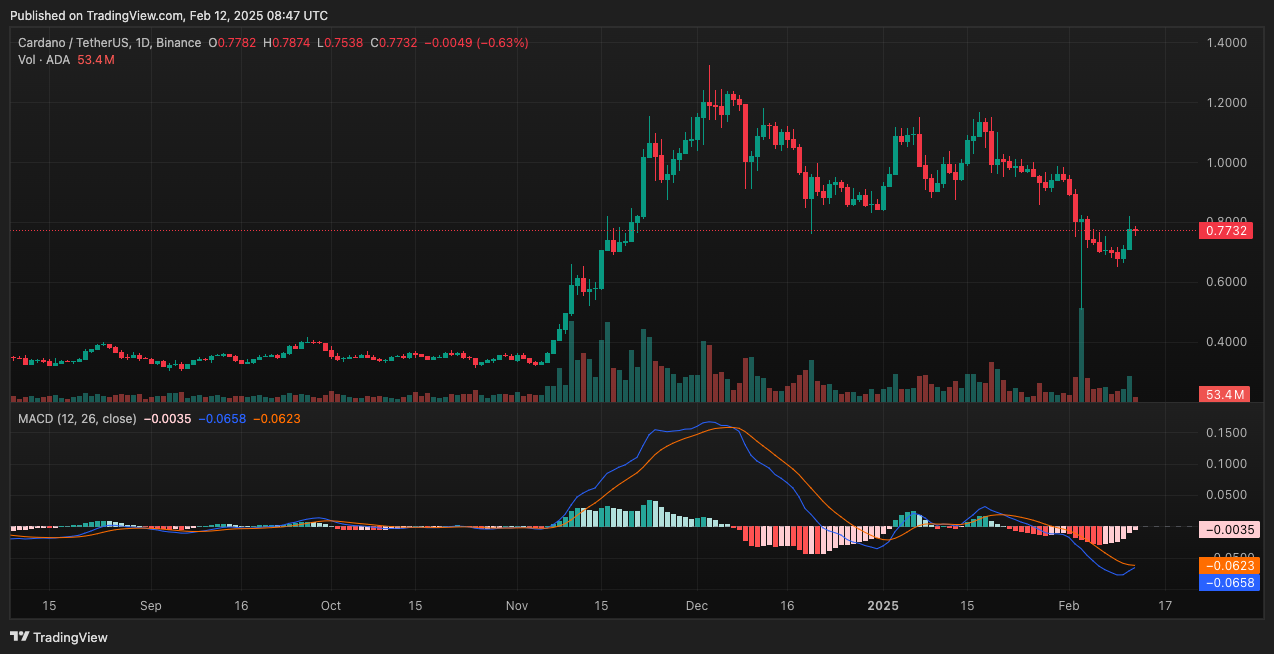 Cardano (ADA) Struggles to Sustain Gains—Is the Uptrend in Trouble?