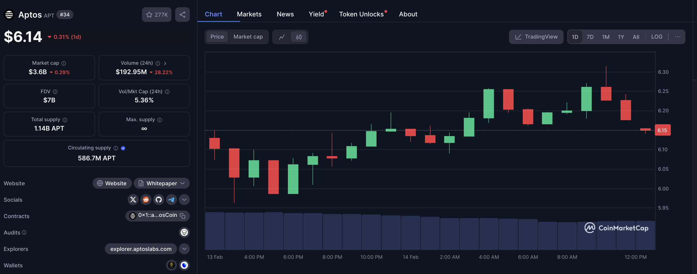 Aptos price