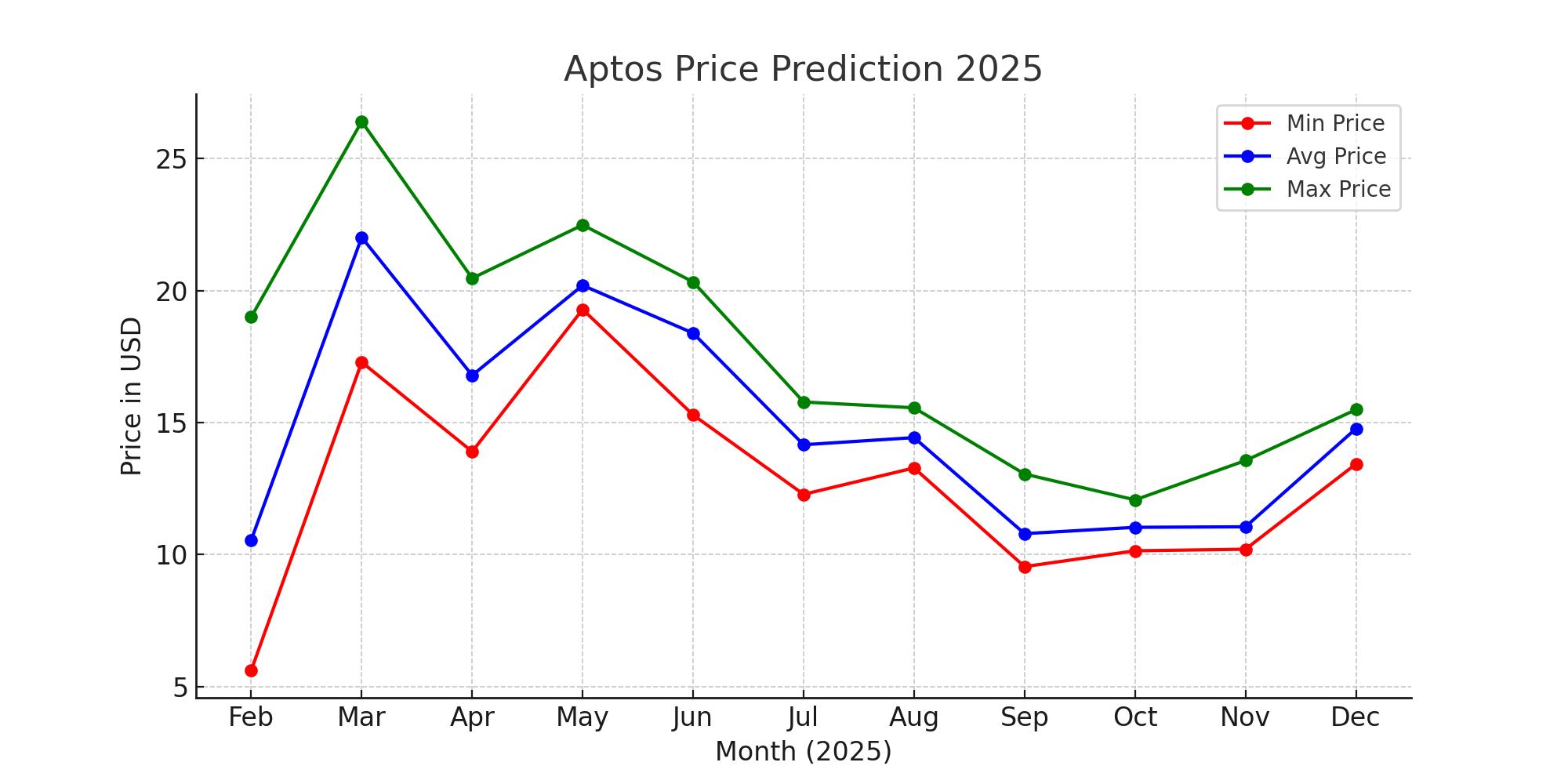 Aptos Price Forecast 2025