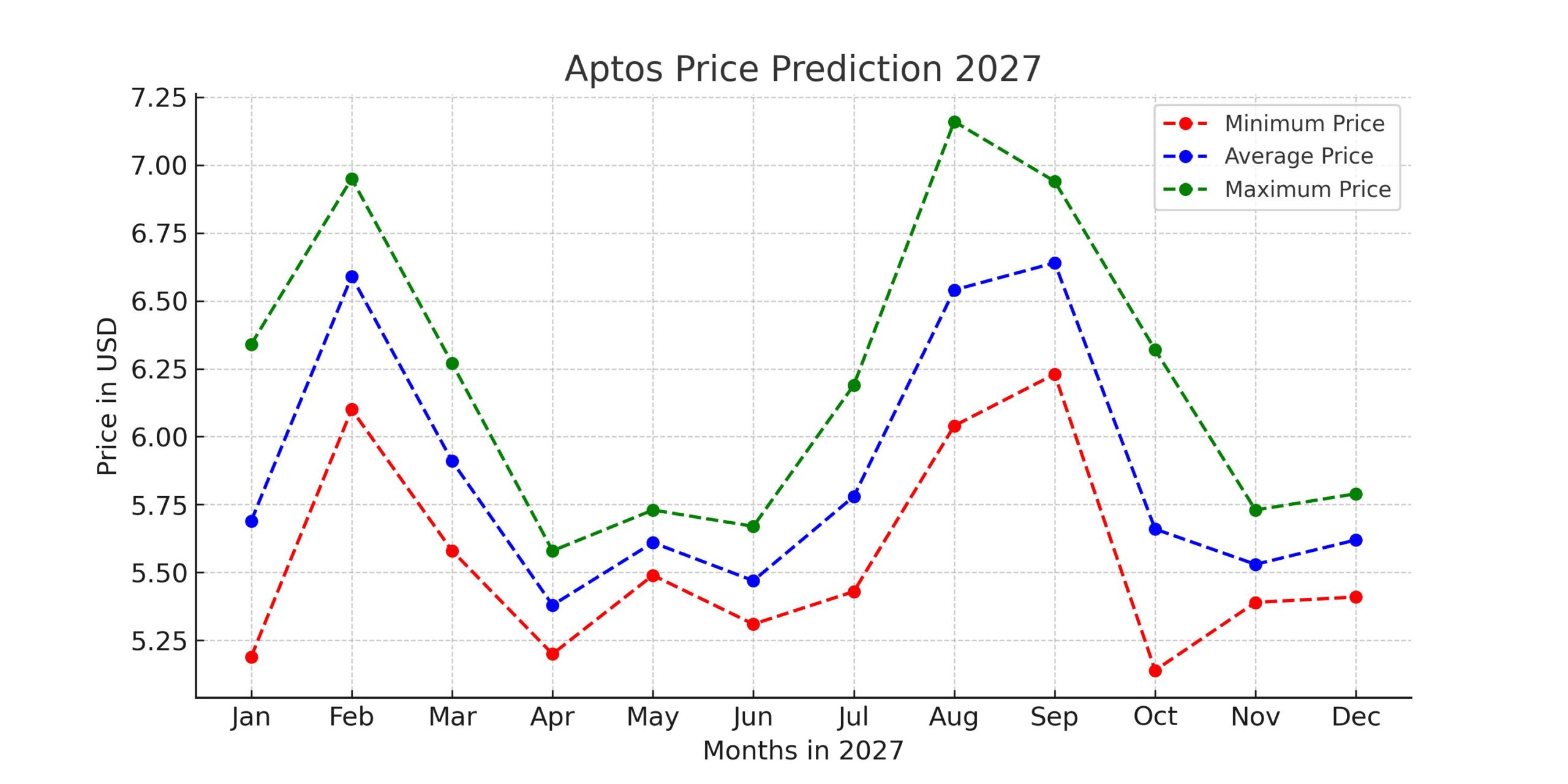 Aptos Price Prediction 2027