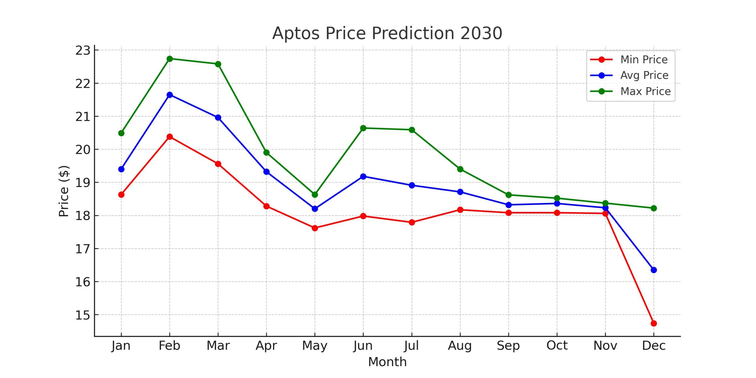 Aptos Price Prediction 2030