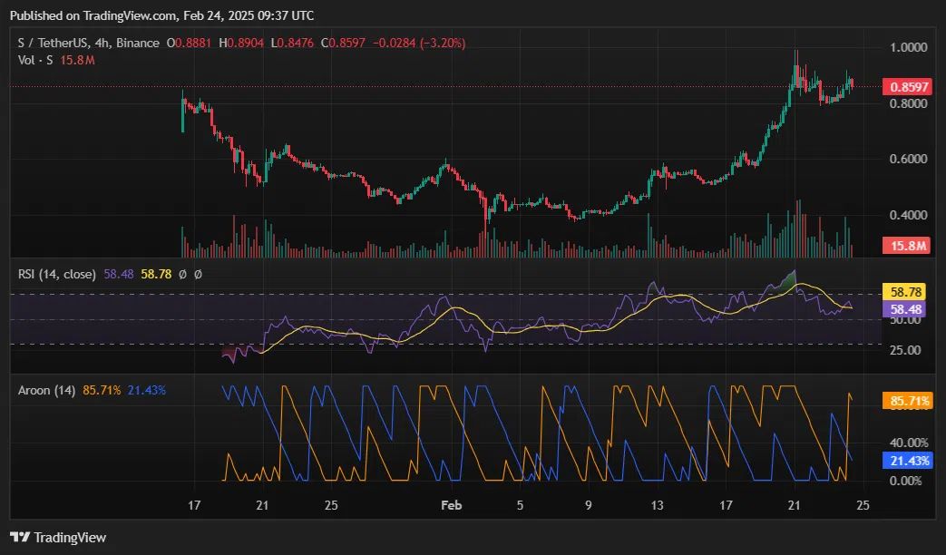 Sonic Aroon Indicator