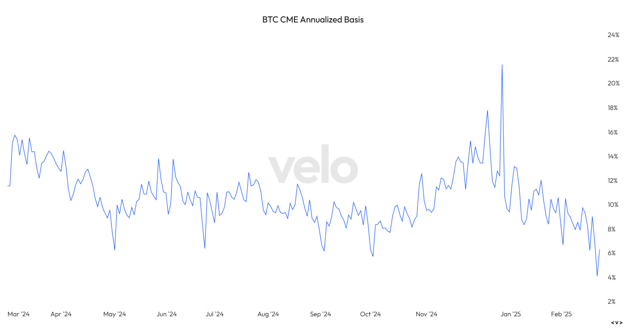 BTC CME Annualized Basis 2025 02 26T10 52 51.090Z 2048x1072 1