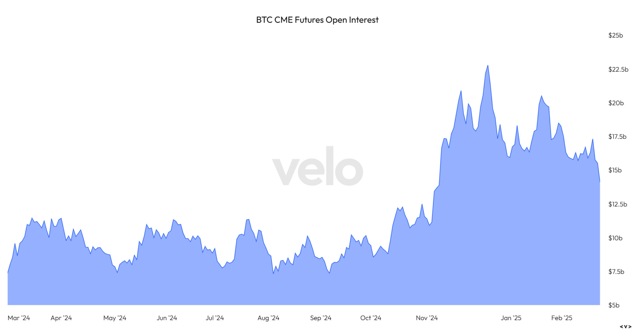 BTC CME Futures Open Interest 2025 02 26T11 30 30.185Z 2048x1072 1