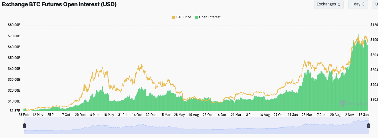 BTC Opene interest