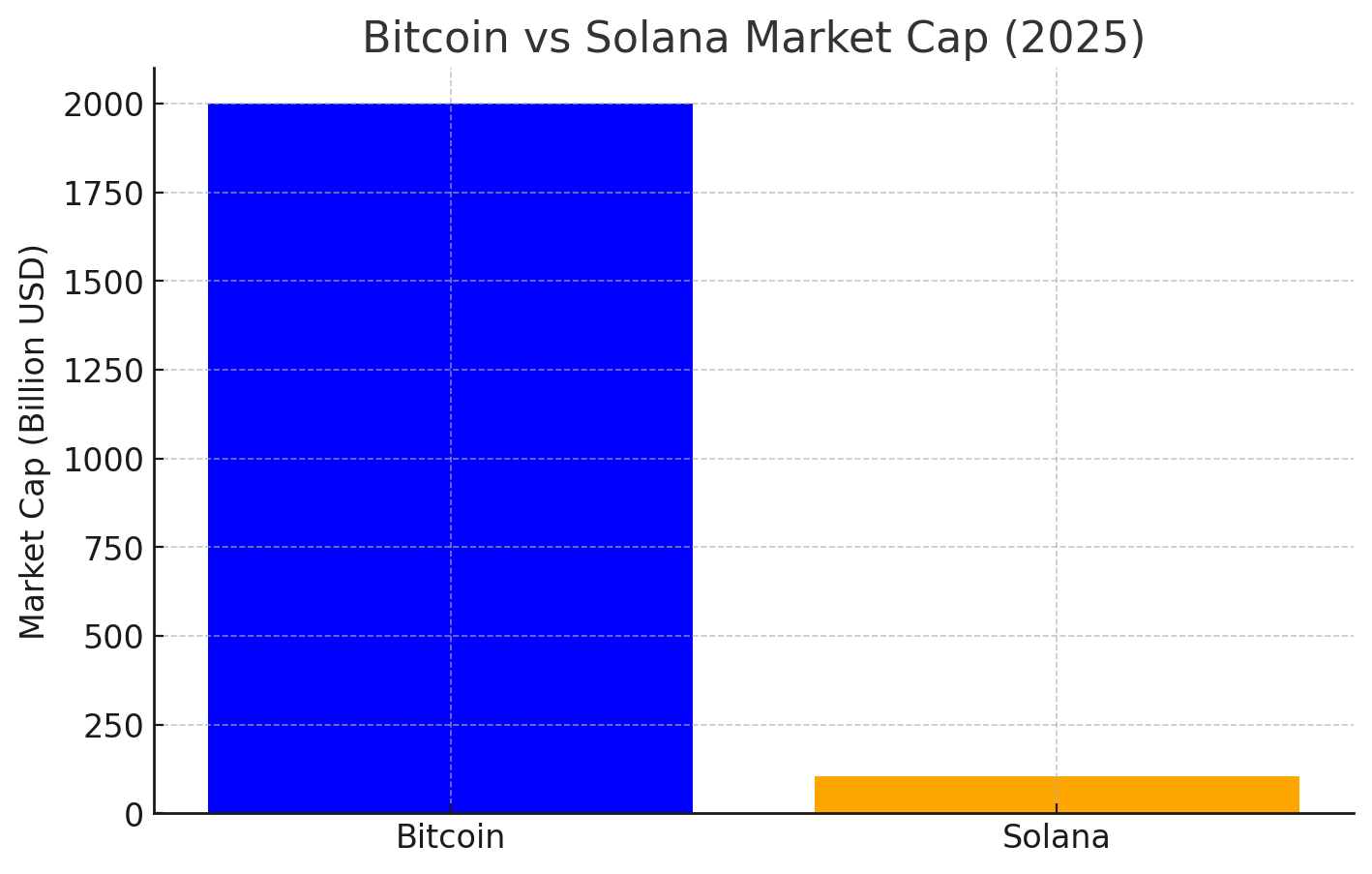 Bitcoin vs. Solana in 2025: Which Crypto is the Better Buy With $5,000?