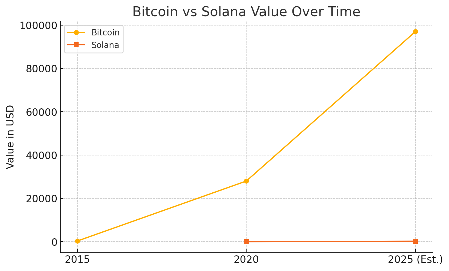 Bitcoin vs. Solana in 2025: Which Crypto is the Better Buy With $5,000?