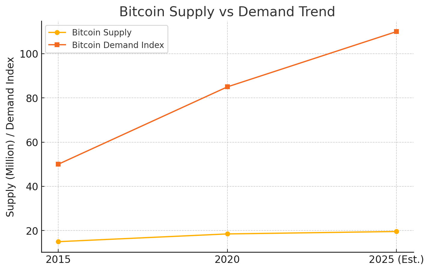 Bitcoin vs. Solana in 2025: Which Crypto is the Better Buy With $5,000?