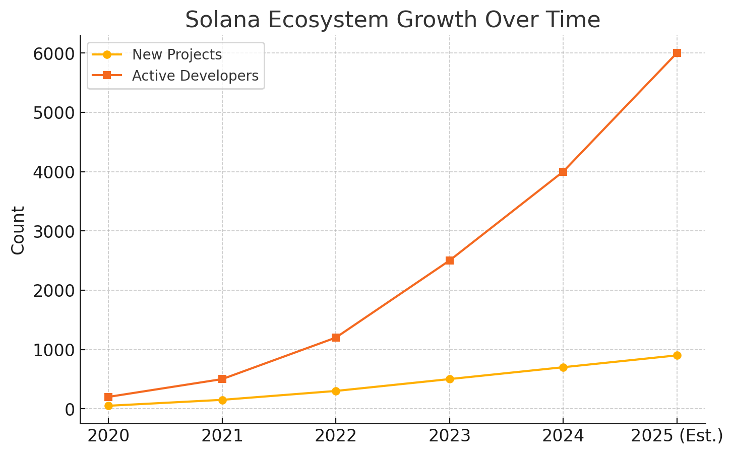 Bitcoin vs. Solana in 2025: Which Crypto is the Better Buy With $5,000?