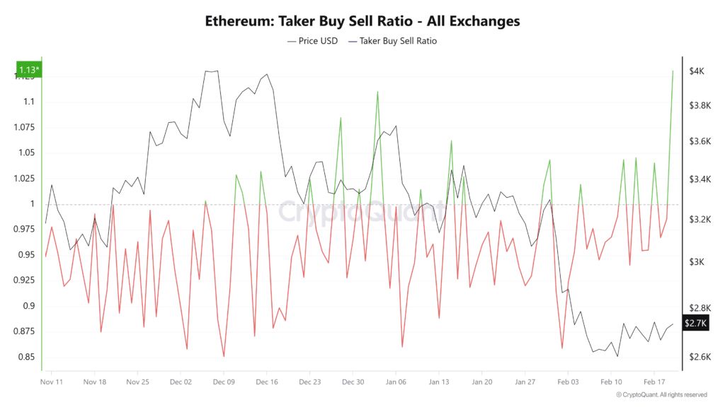 Ethereum Price Prediction