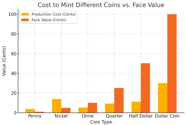 Cost to Mint Different Coins vs. Face Value (A bar chart comparing production costs to coin values.)