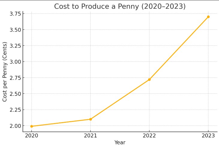 Cost to Produce a Penny (2010–2023) (A rising trend showing how costs have soared over time.)