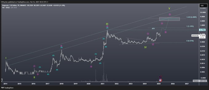 DOGE Price