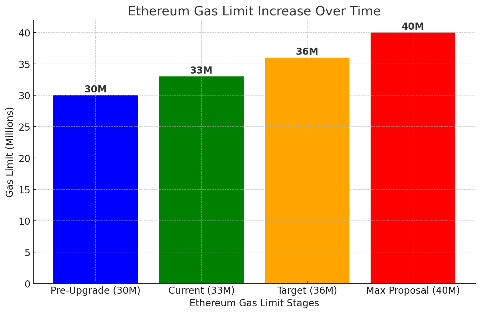 Breaking: Ethereum Validators Approve Gas Limit Increase—Will It Fix Scalability?