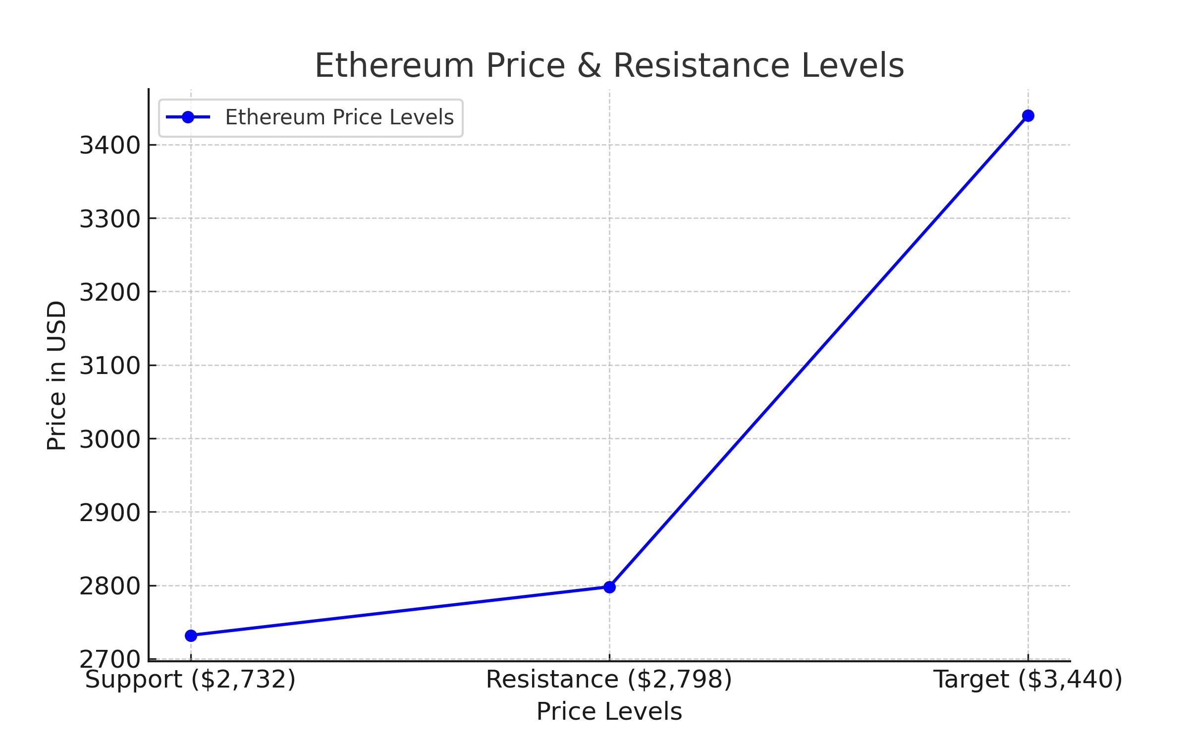 Ethereum Price Levels