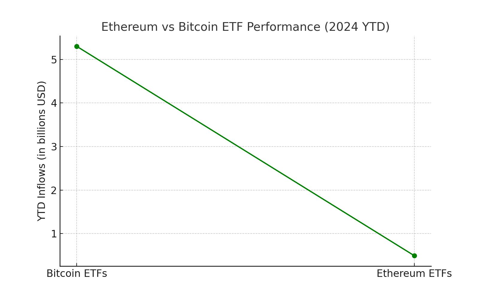 Ethereum vs Bitcoin ETF Performance (2024 YTD)