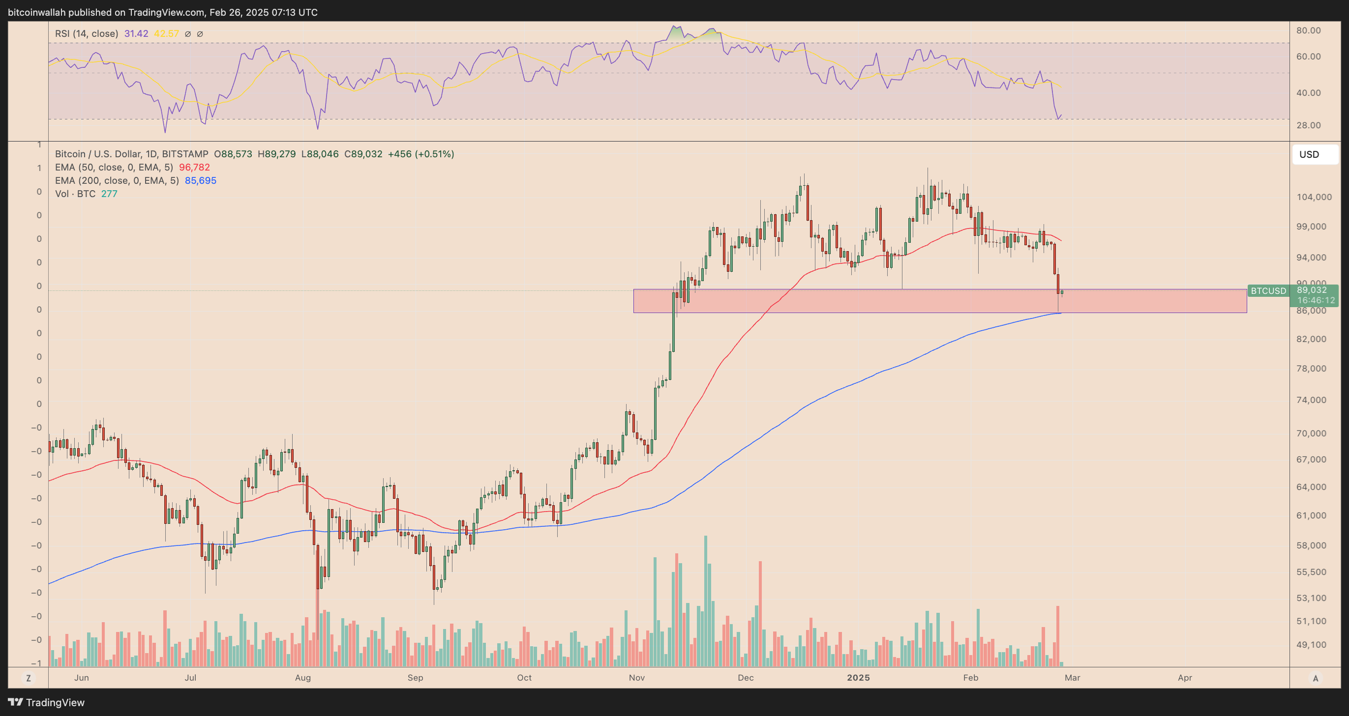 Key Levels to Watch for Bitcoin