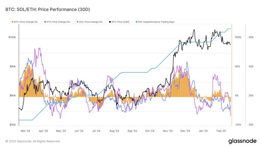 Solana vs Ethereum price performance