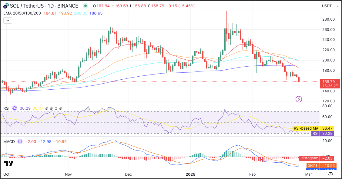 SOL price tradingView