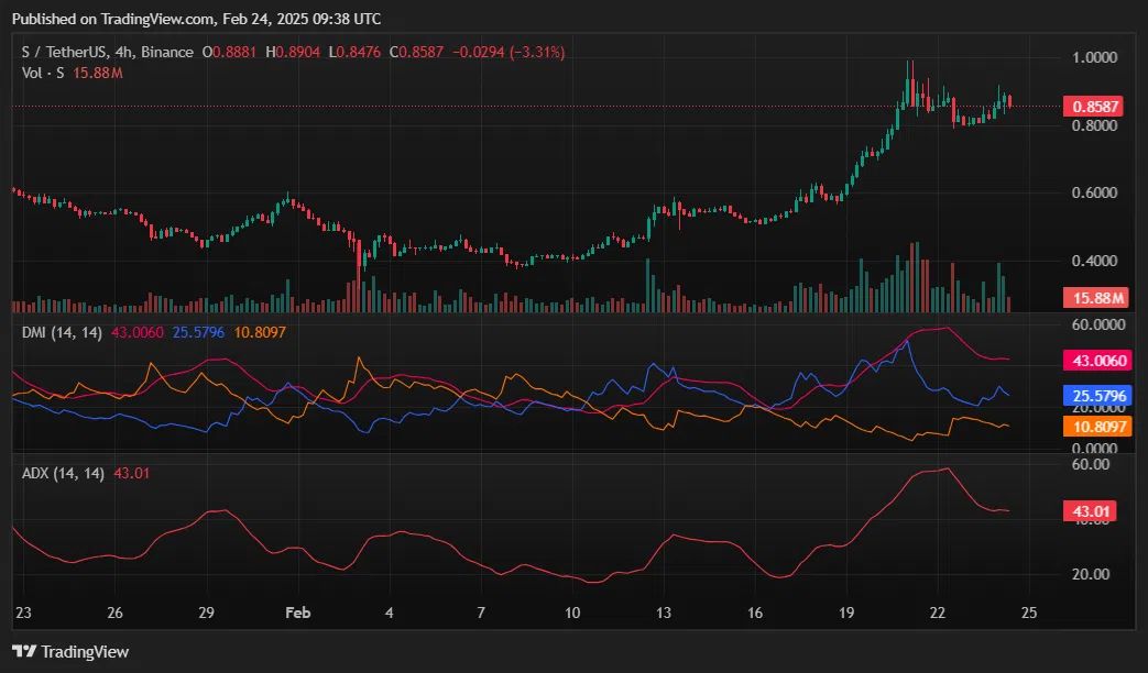 Sonic 4hr chart