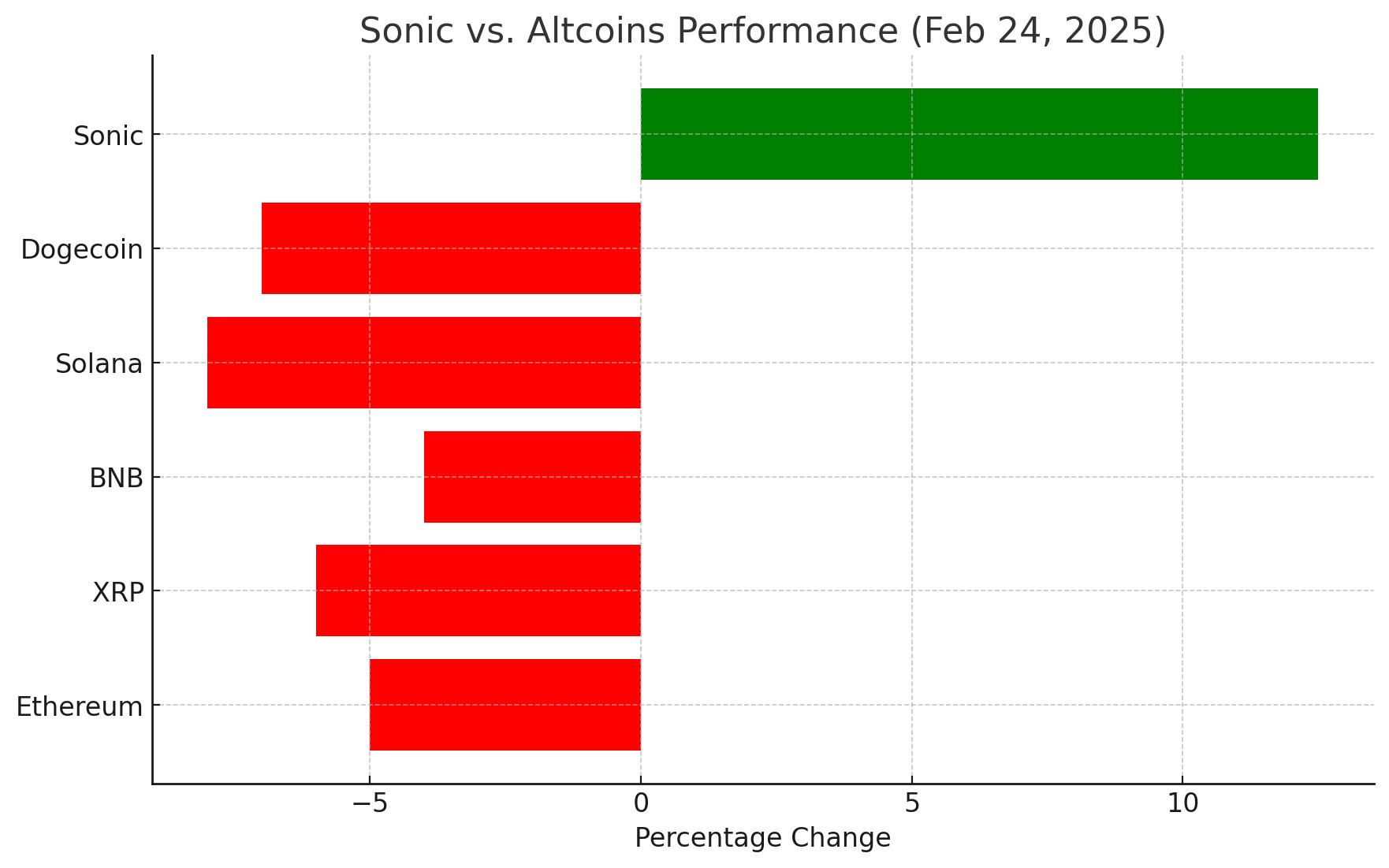 Sonic Vs Altcoins