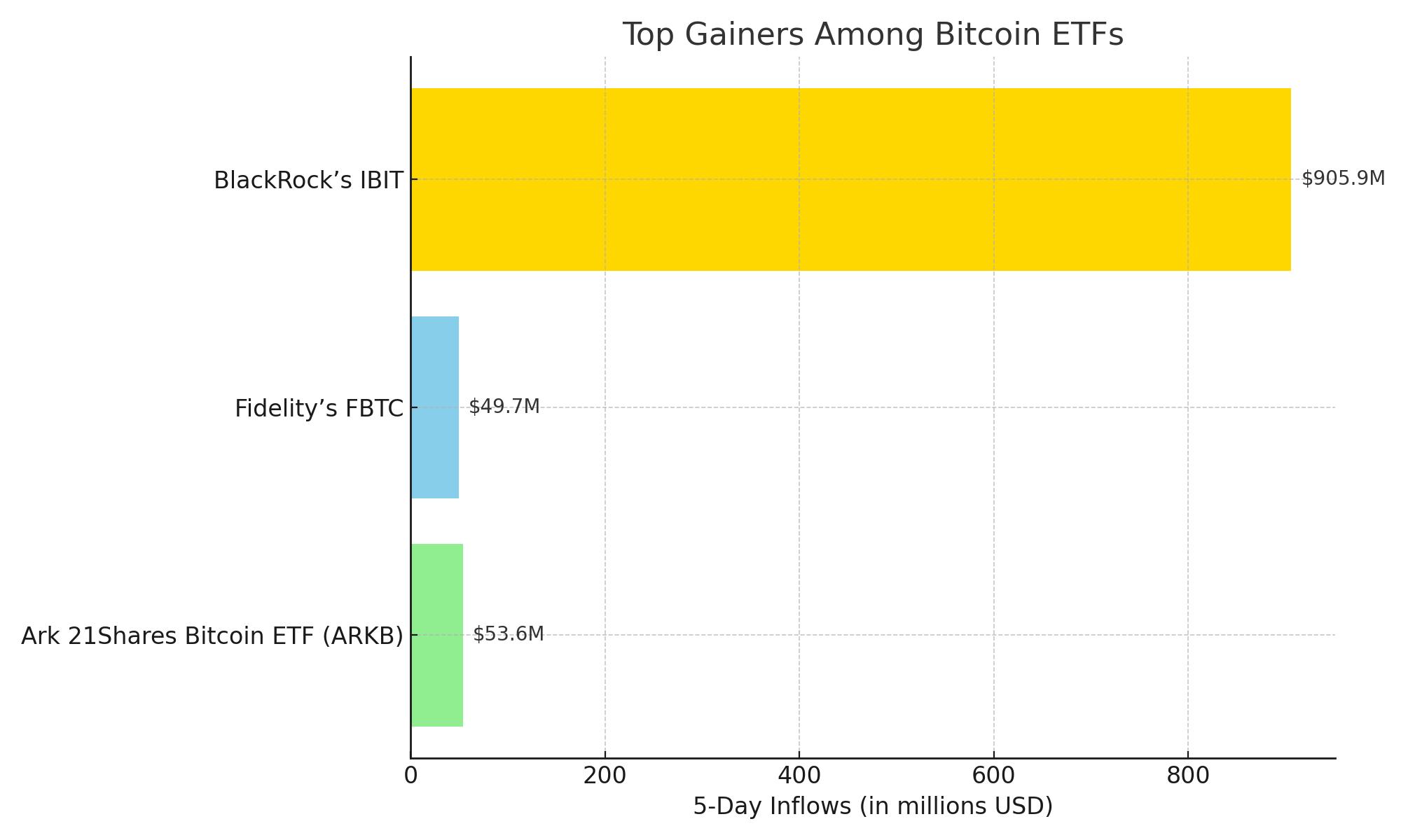 Top Gainers Among Bitcoin ETFs