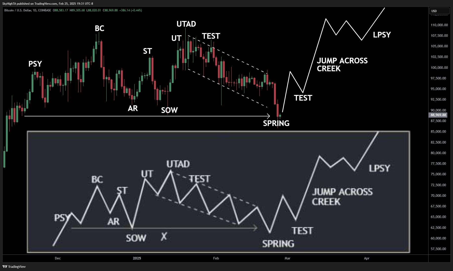 Bitcoin’s Price Action Aligns with Wyckoff Accumulation 