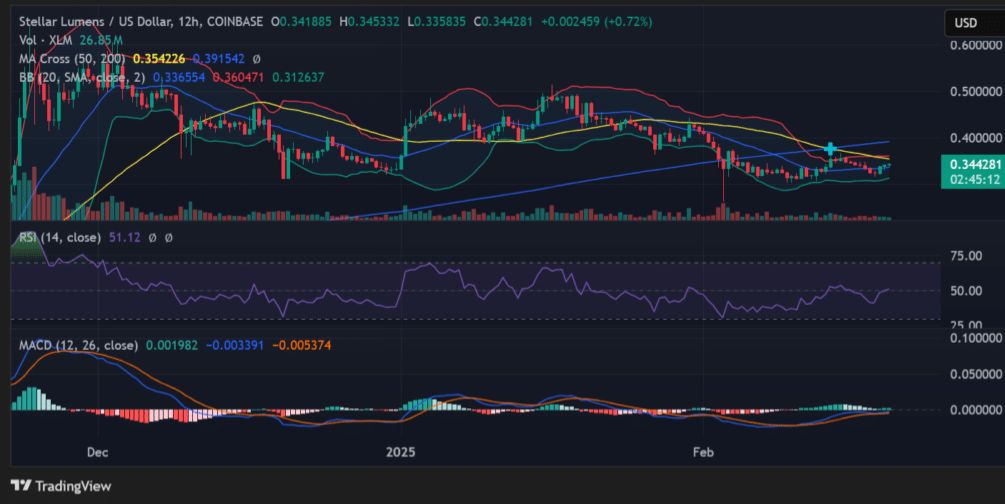 XLM Price Prediction