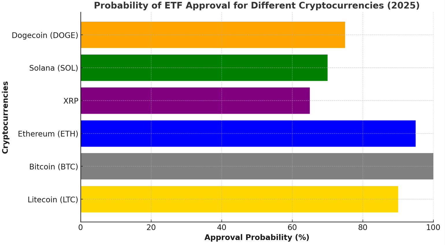 Crypto ETFs on the Rise! Bloomberg Analysts Weigh In on XRP, SOL, LTC and DOGE