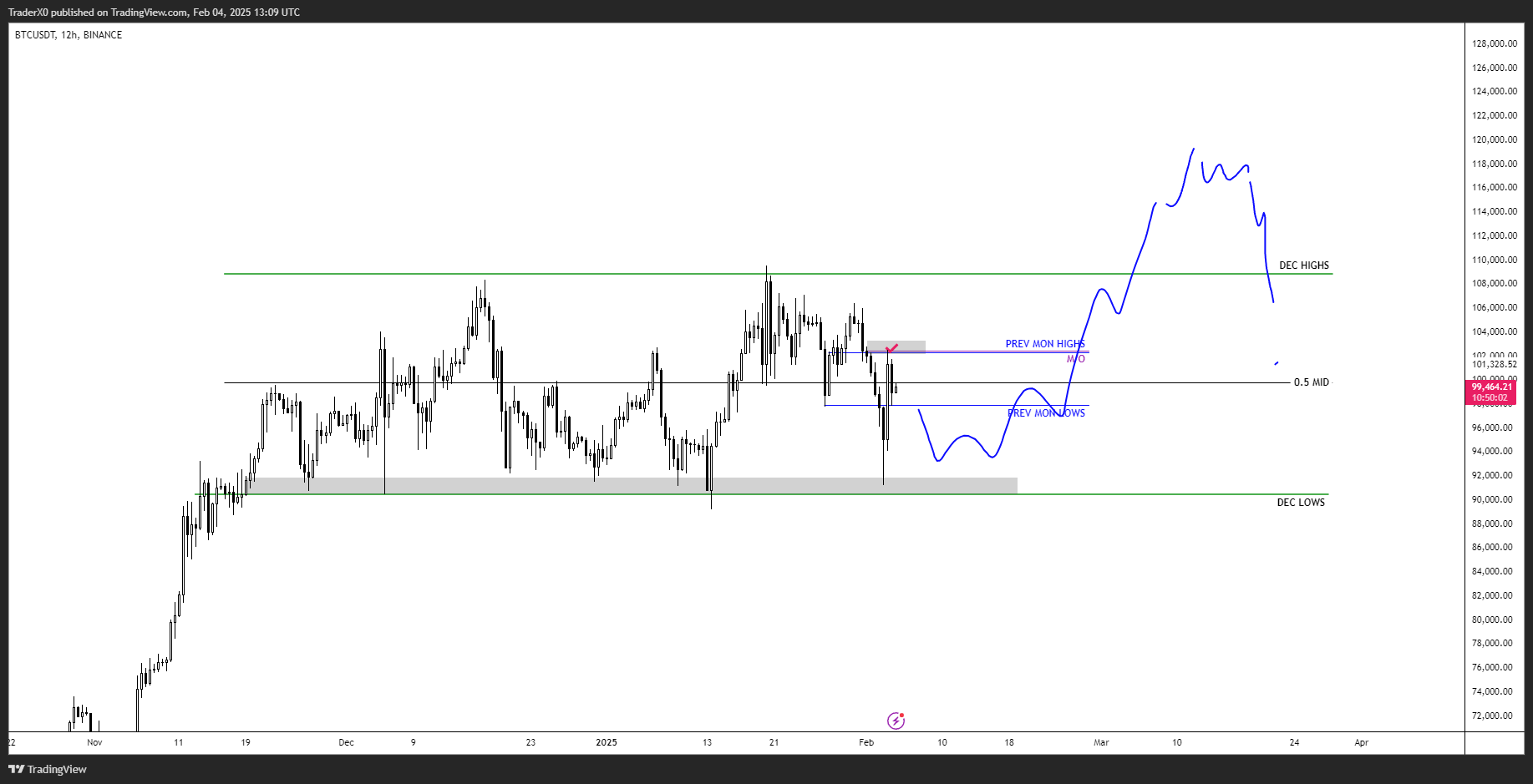 btc XO tahmini