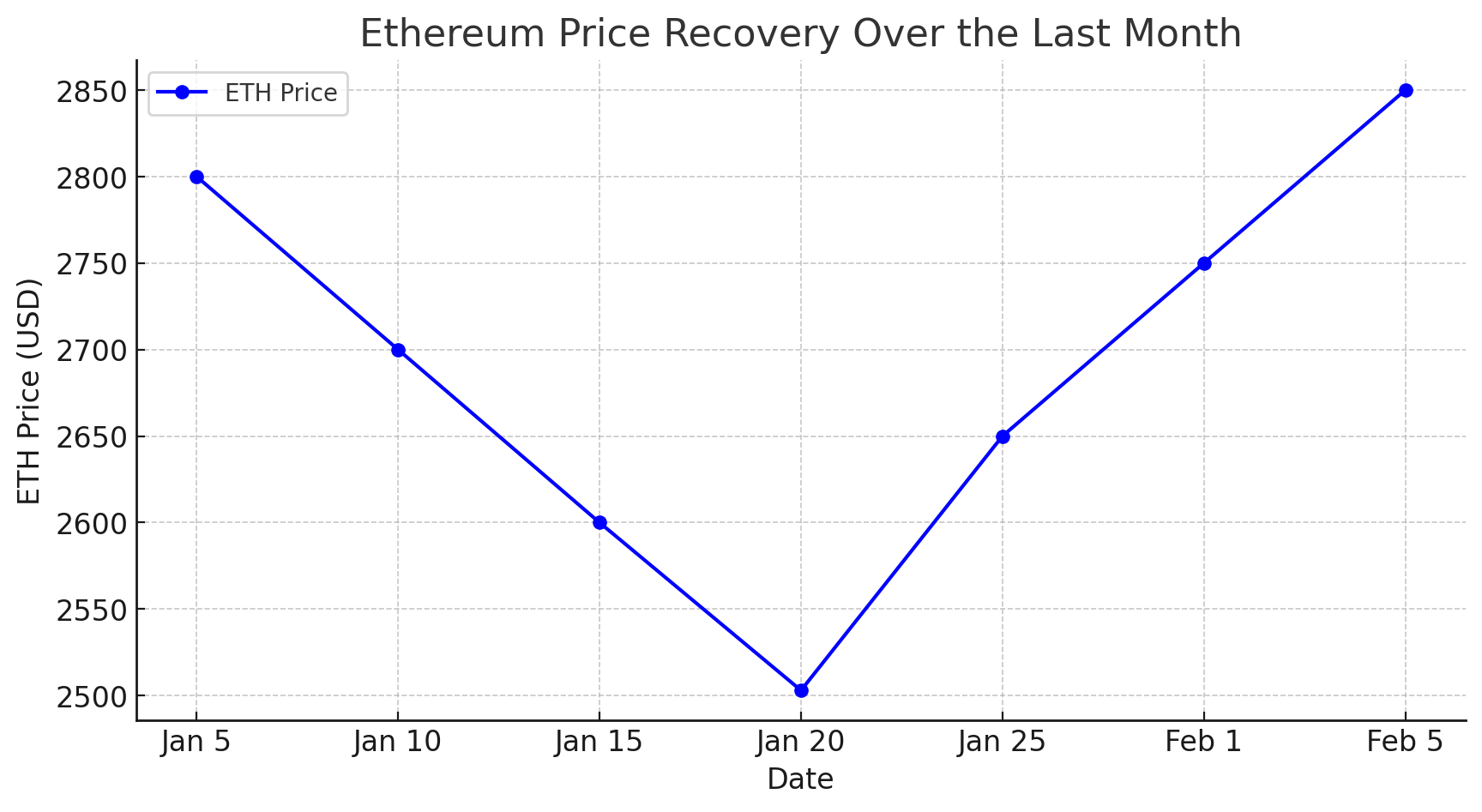 Ethereum Price Recovery Over the Last Month