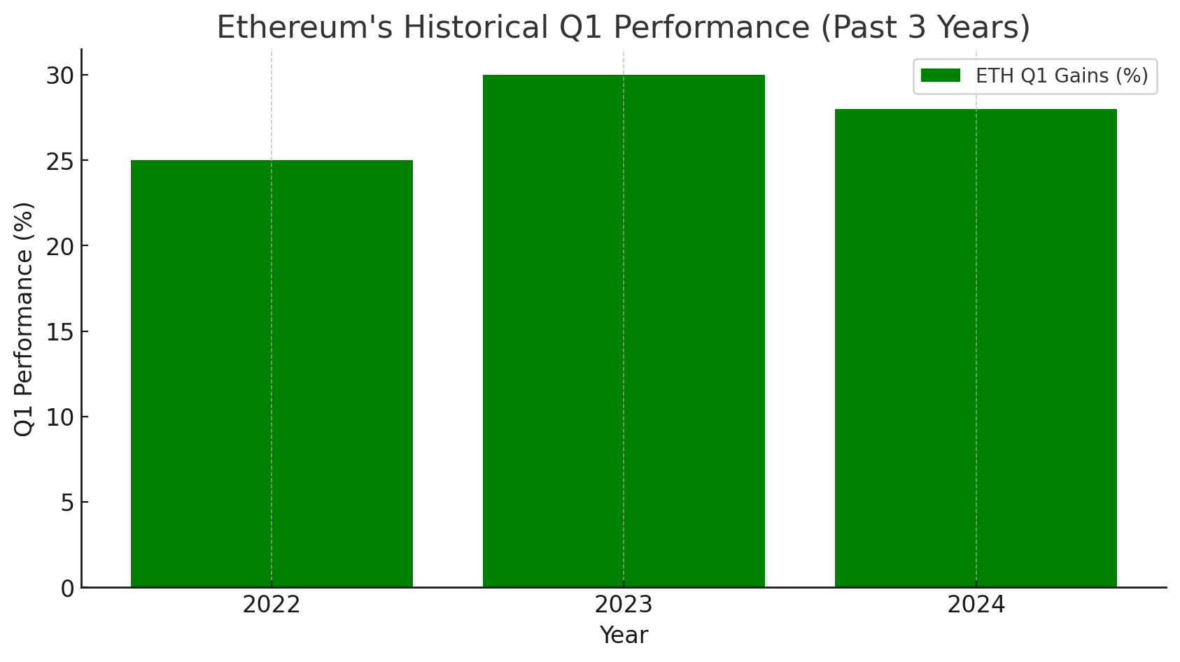 Ethereum’s Historical Performance in Q1 (Past 3 Years) 