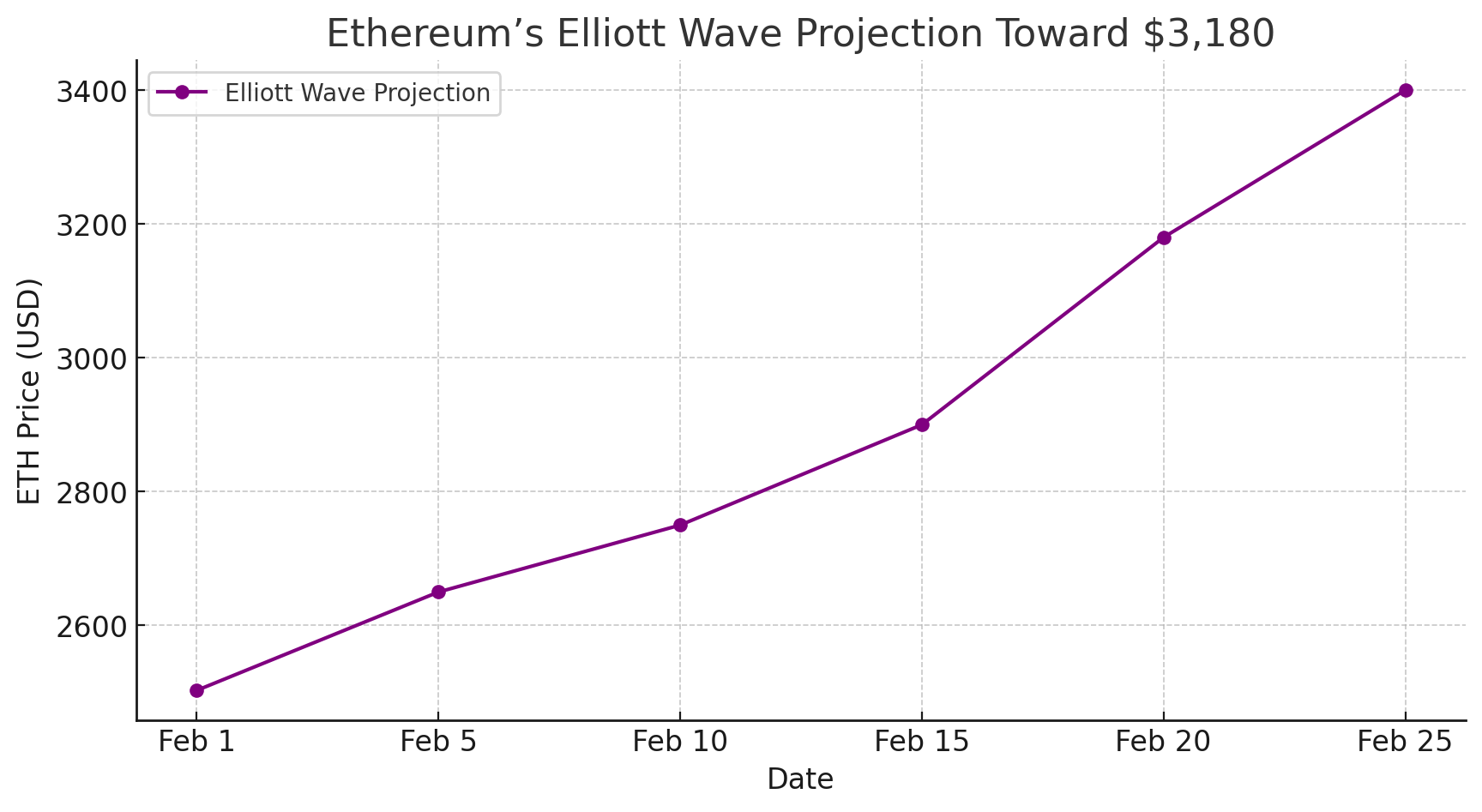 Ethereum’s Elliott Wave Projection Toward $3,180