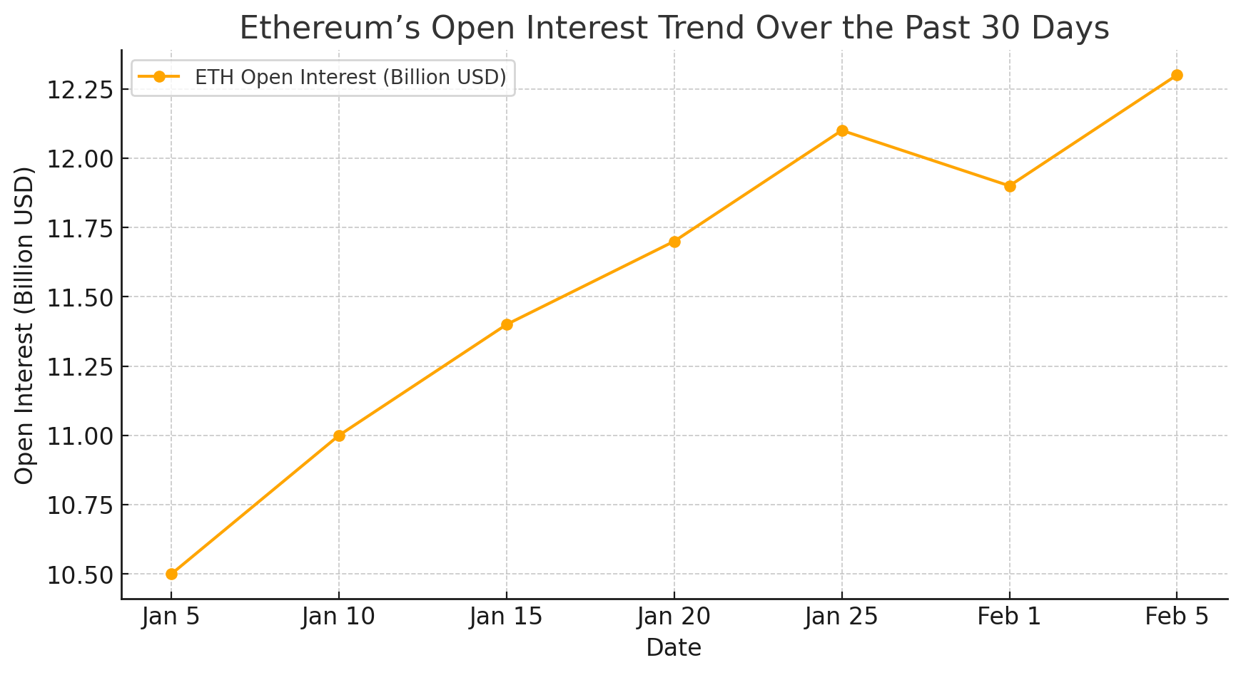 Ethereum’s Open Interest Trend Over the Past 30 Days