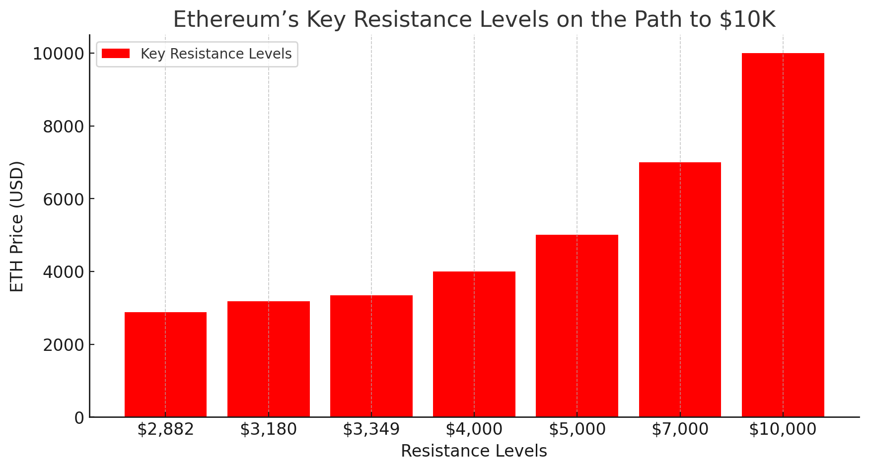 Ethereum’s Key Resistance Levels and Price Path to $10K 