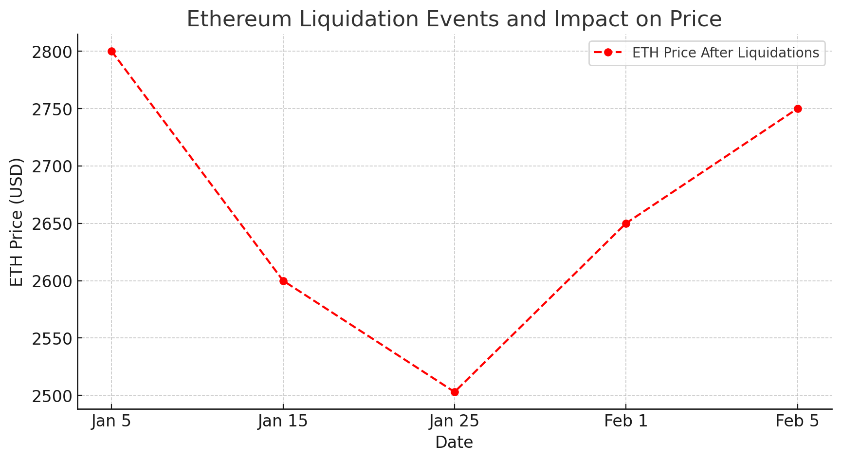 Ethereum Liquidation Events and Impact on Price 