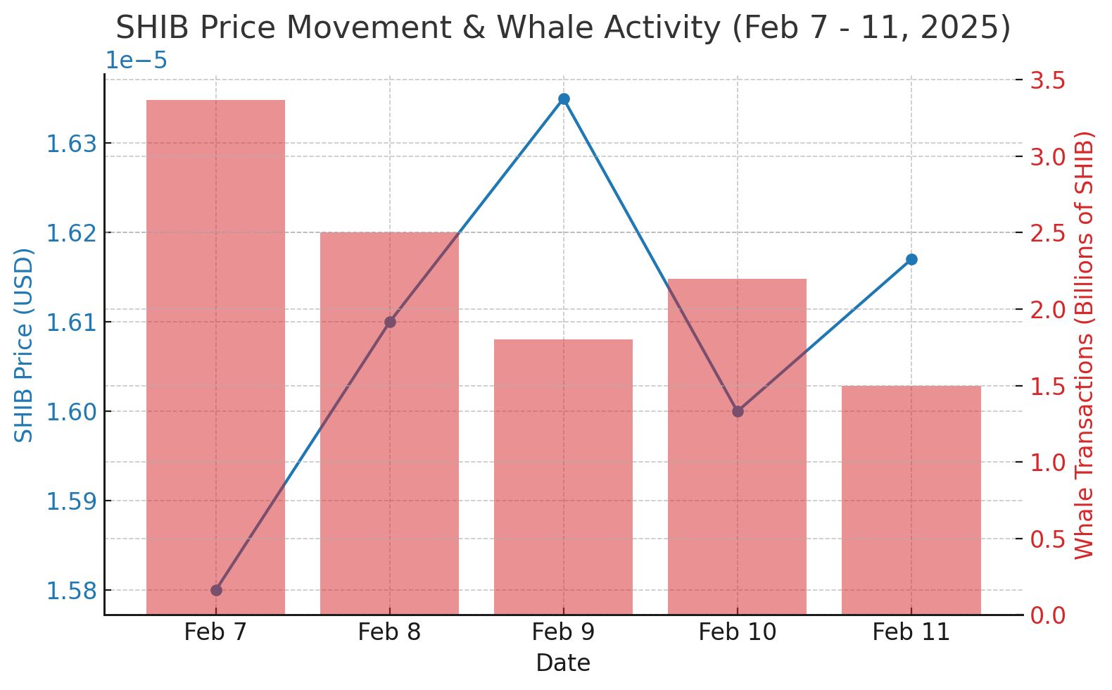 Shiba Inu (SHIB) Whale Just Pulled a $2.4M Stunt – Is a Massive Rally Incoming?