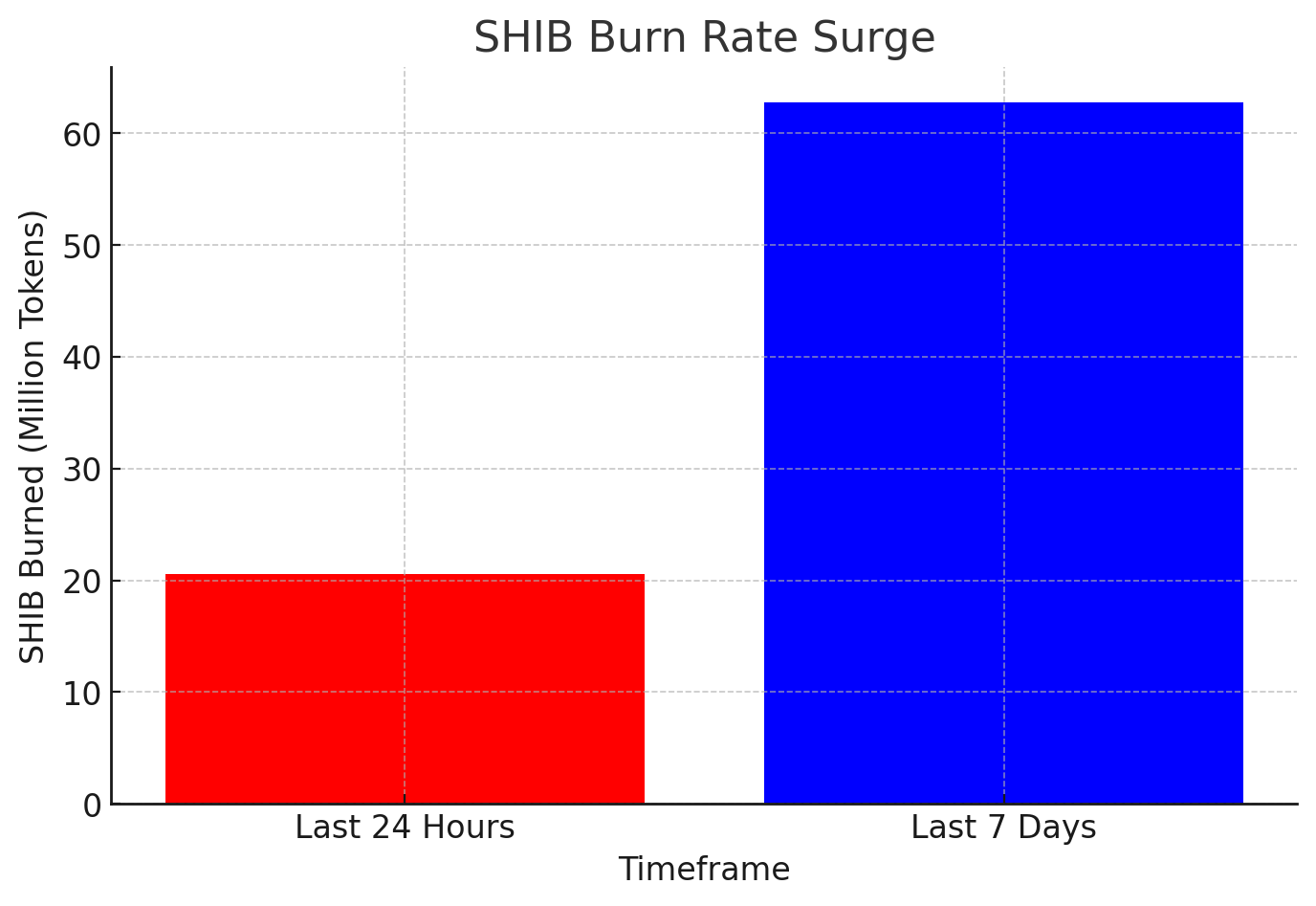 Shiba Inu Burn Rate Skyrockets Over 800%: SHIB Comeback Loading...?