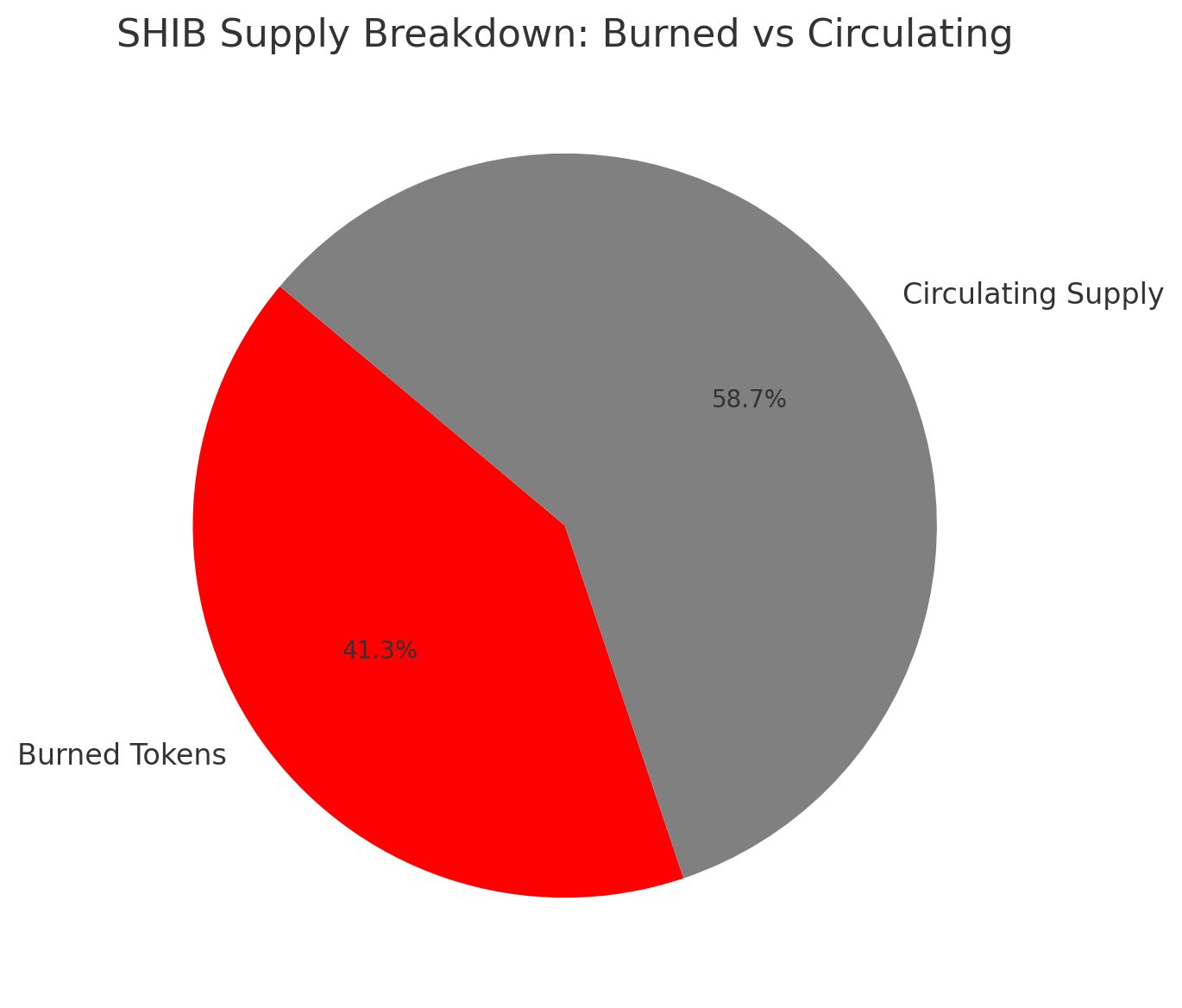 Shiba Inu Burn Rate Skyrockets Over 800%: SHIB Comeback Loading...?