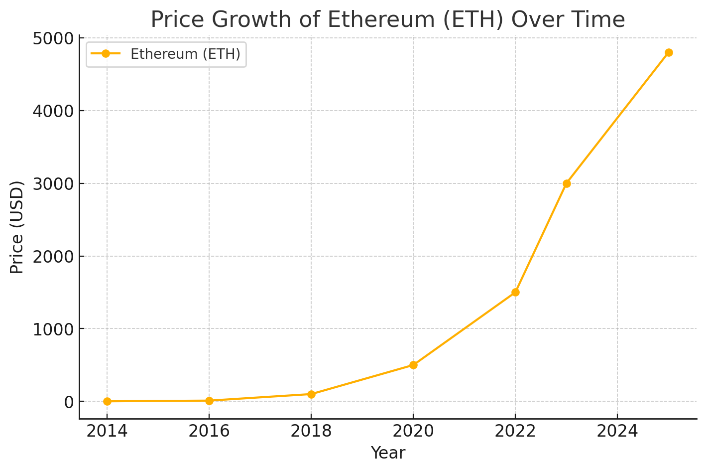 Price Growth of Ethereum Over Time