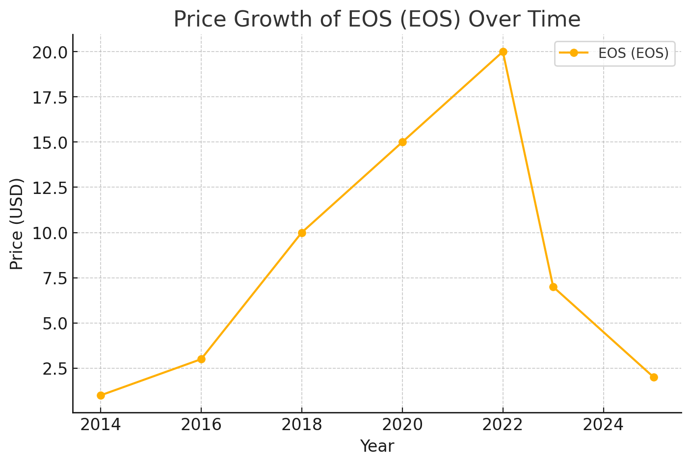 Price Growth of EOS Over Time