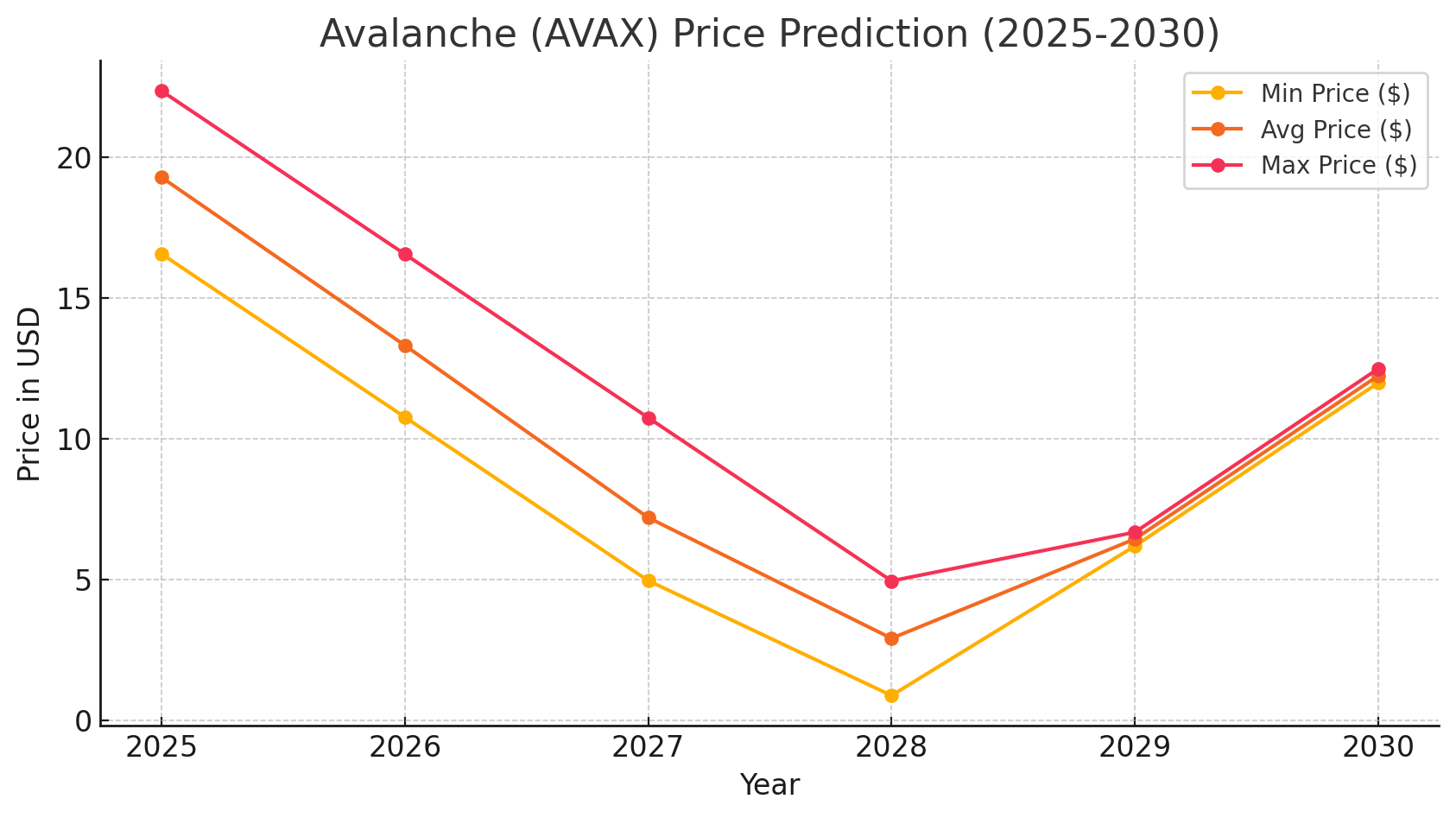  Avalanche (AVAX) market