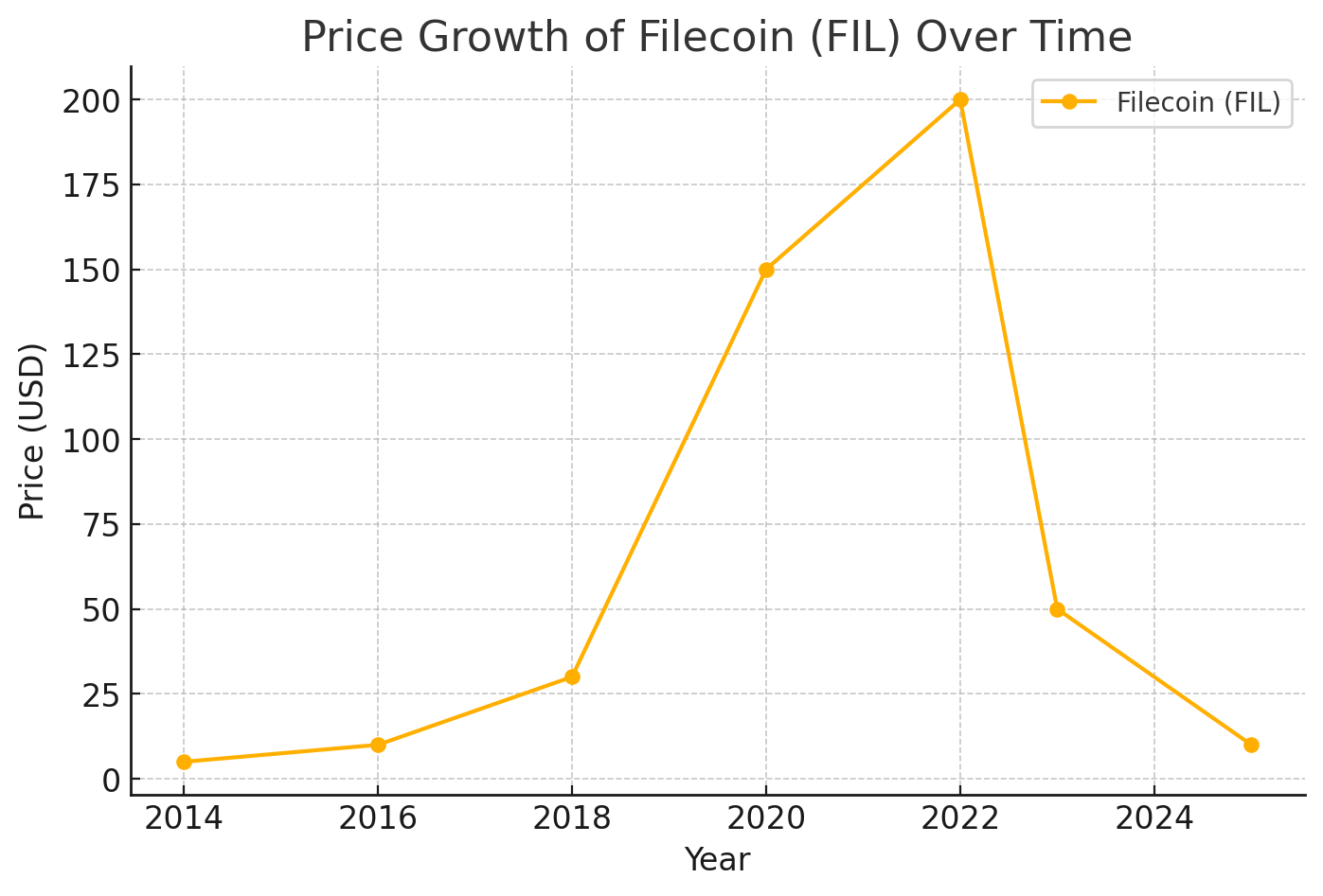 Price Growth of Filecoin Over Time