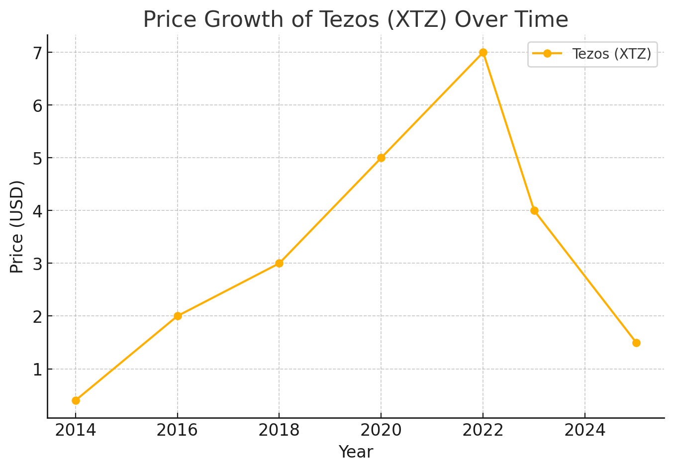 Price Growth of Tezos Over Time