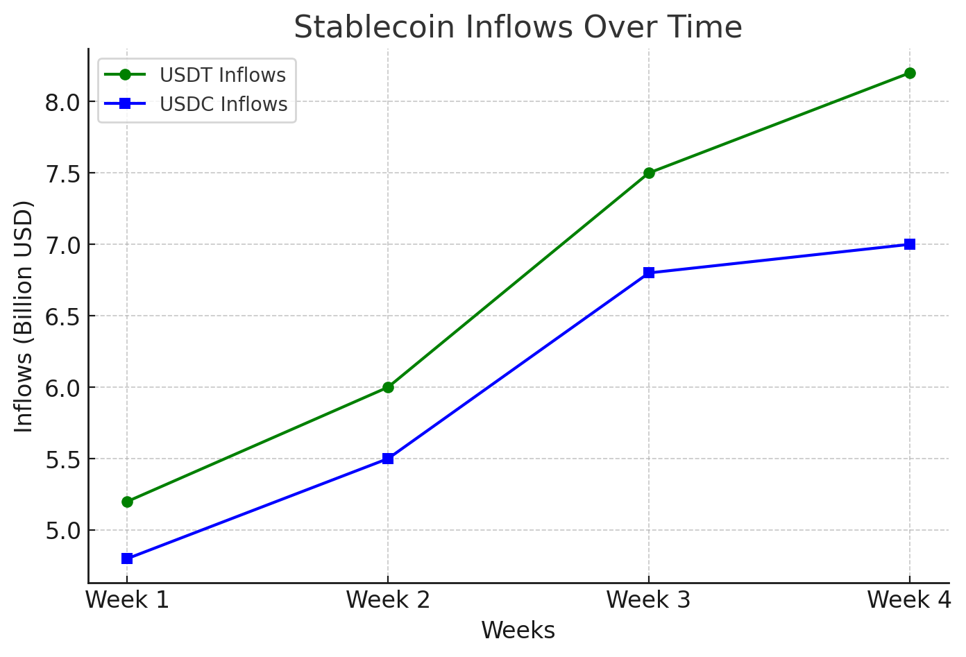 whale activities and stable coin inflows