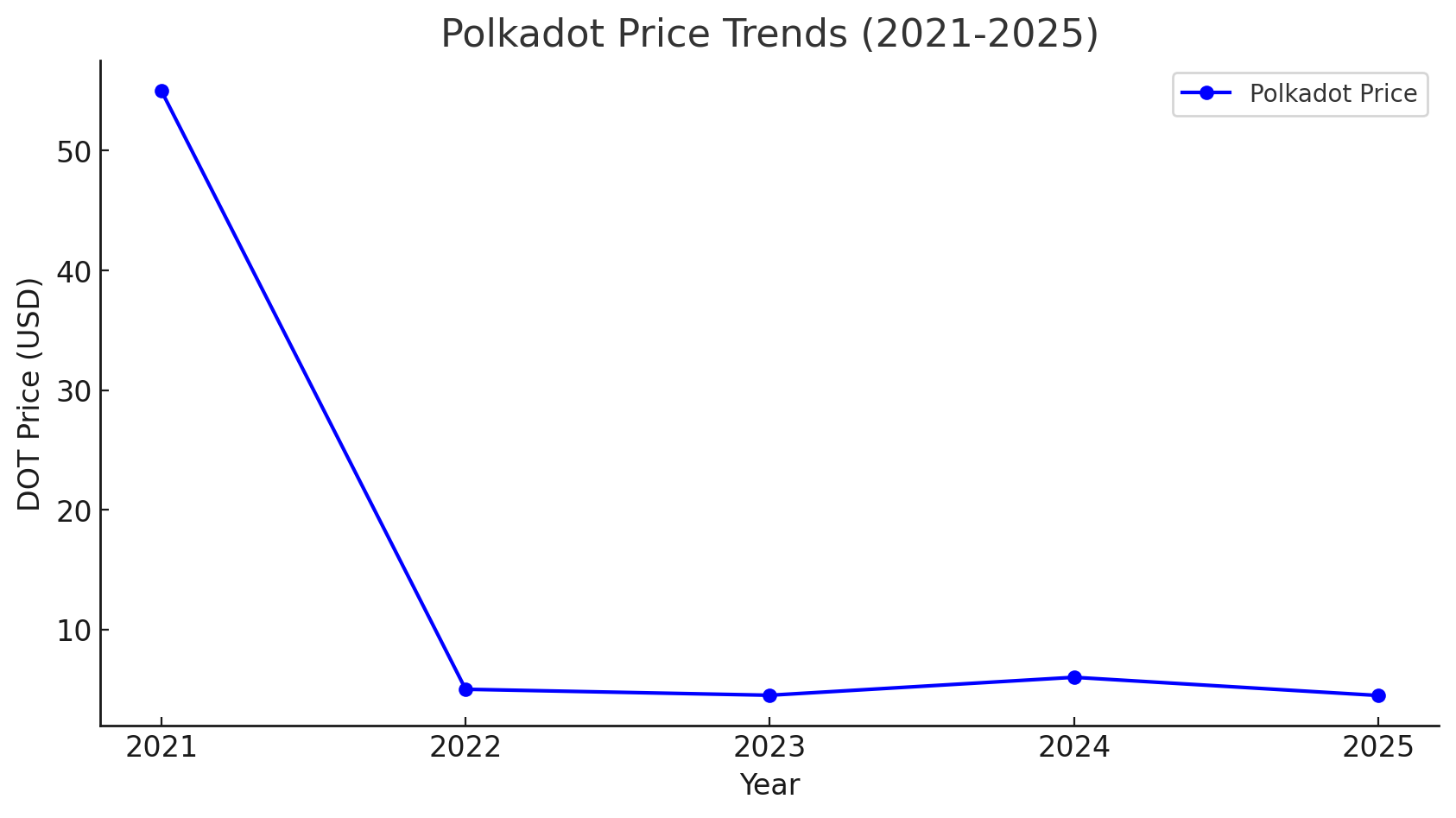 Polkadot Price Prediction 2025-2030: Can DOT Reach $50 or More?