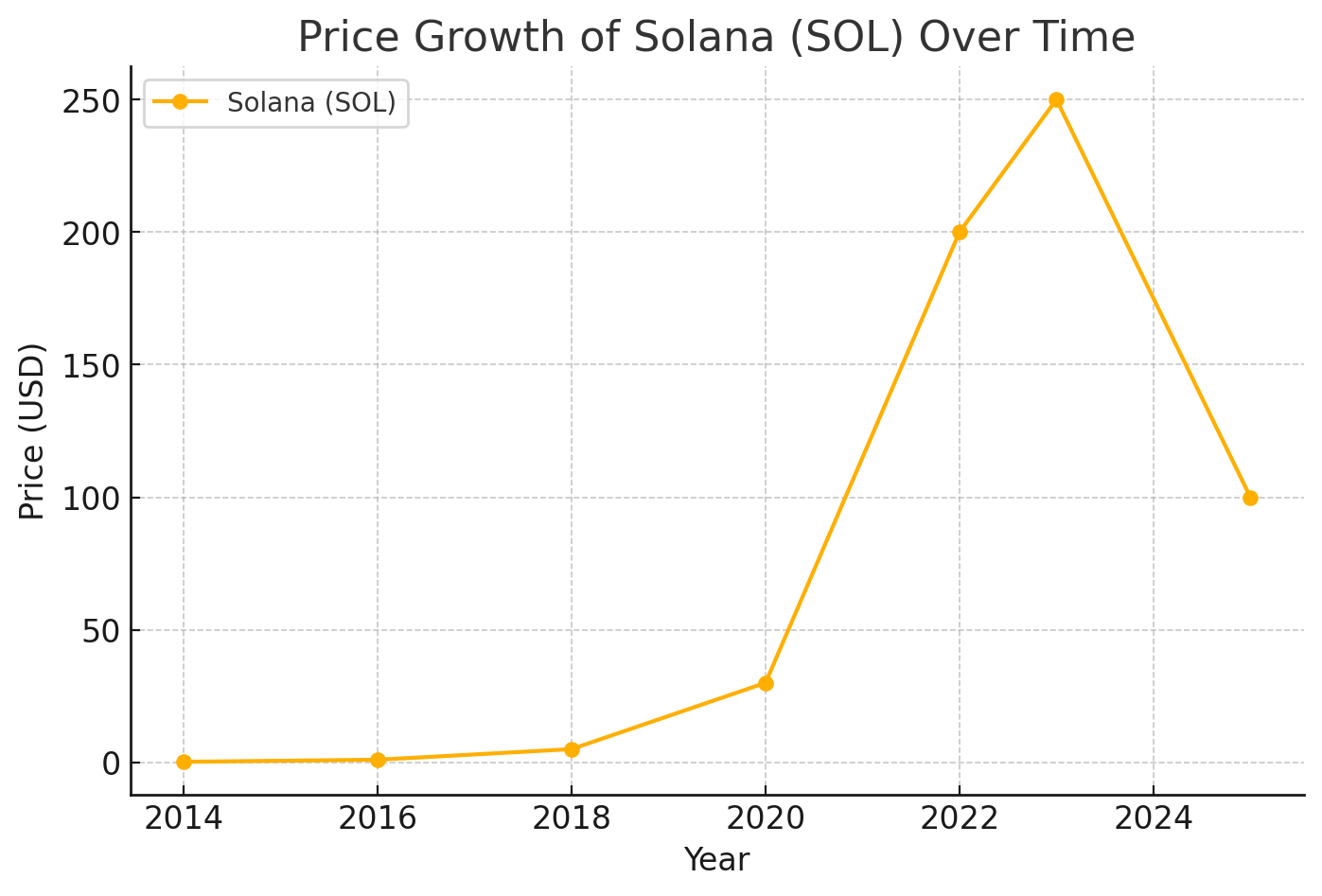 Price Growth of Solana Over Time