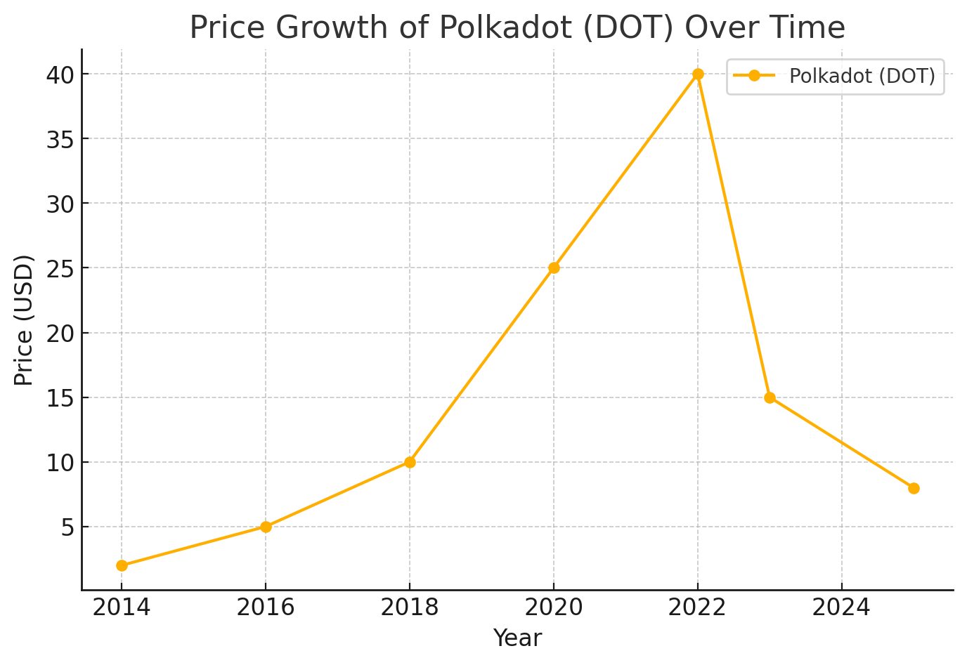 Price Growth of Polkadot Over Time